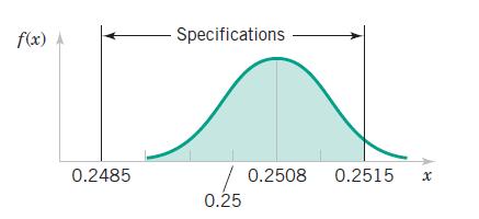 Introduction Common probability distributions The Normal distribution Example: The diameter of a shaft in a storage drive is normally distributed with mean 0.