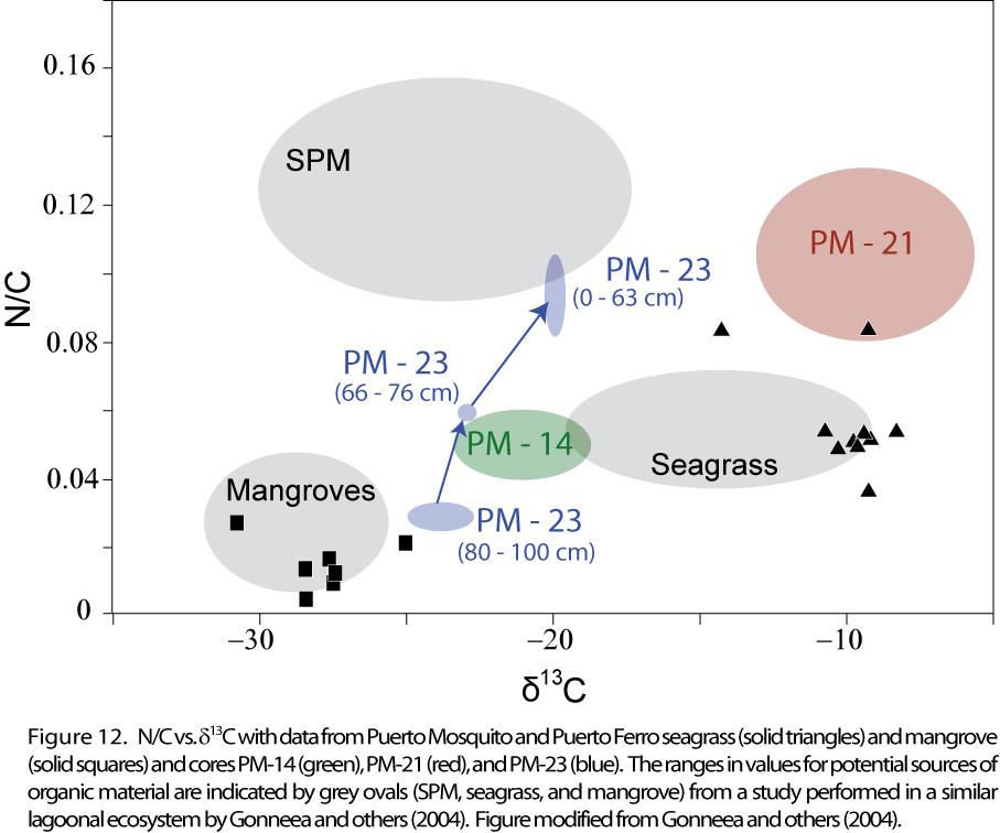 PM 23, of the three cores, exhibited the greatest shift in organic matter source. The lower core (80 100 centimeters) range in values for N:C and δ 3 C are (0.024) to (0.