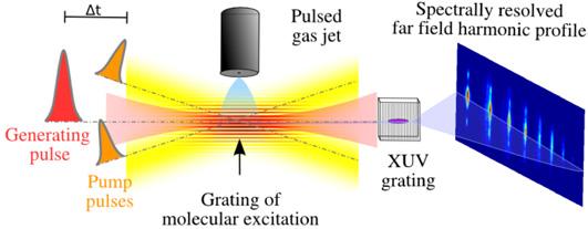 108 UVX 2008 Figure 1. Experimental setup for high harmonic transient grating spectroscopy. Two crossed pump pulses create a grating of rotational excitation.