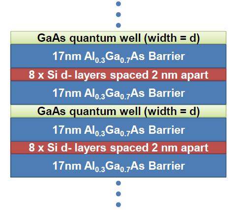 Sample Preparation 10 Periods GaAs QW contrast enhancement Substrate GaAs edged away for grating experiment Ti:Sapphire laser (100fs pulses) Tuning Rashba (α) couplinig: concentration-asymmetry of