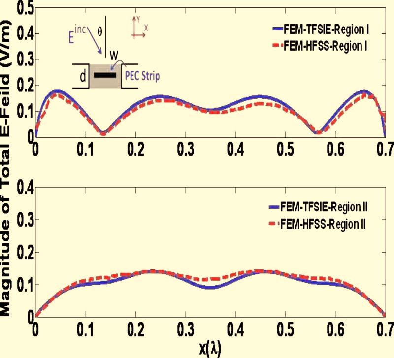 824 J. Opt. Soc. Am. A/ Vol. 27, No. 4/ April 2010 B. Alavikia and O. M. Ramahi Fig. 7. (Color online) Amplitude of total E-Field at the openings of the hole for a 0.7 0.35 Silicon r =11.