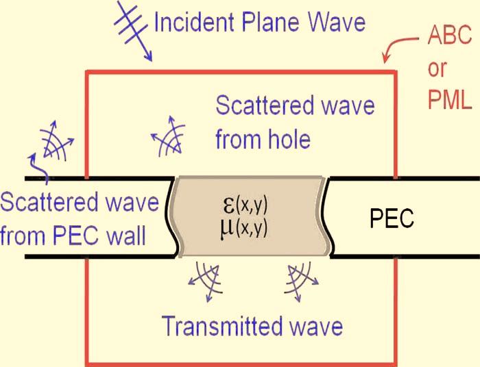 816 J. Opt. Soc. Am. A/ Vol. 27, No. 4/ April 2010 B. Alavikia and O. M. Ramahi Fig. 1. (Color online) Schematic of the scattering problem from a hole with arbitrary shape in an infinite PEC surface.