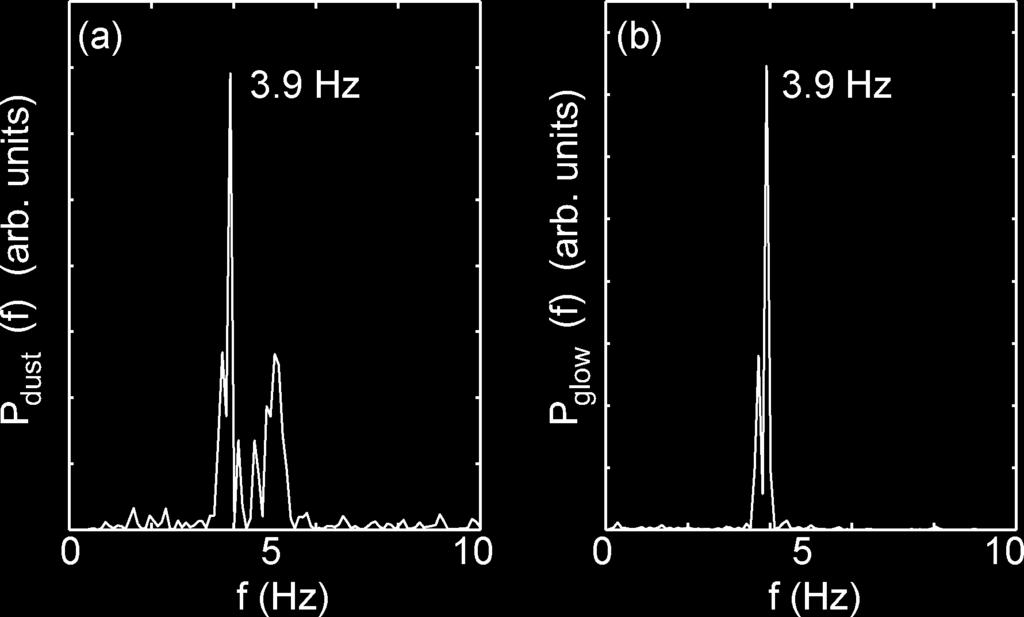 Both power spectra, i.e., of the dust [Fig. 4(a)] and of the glow [Fig. 4(b)], were calculated at the same position (x =42mm, y =27mm) and show a dominant peak at the same frequency of f =3.9 Hz.