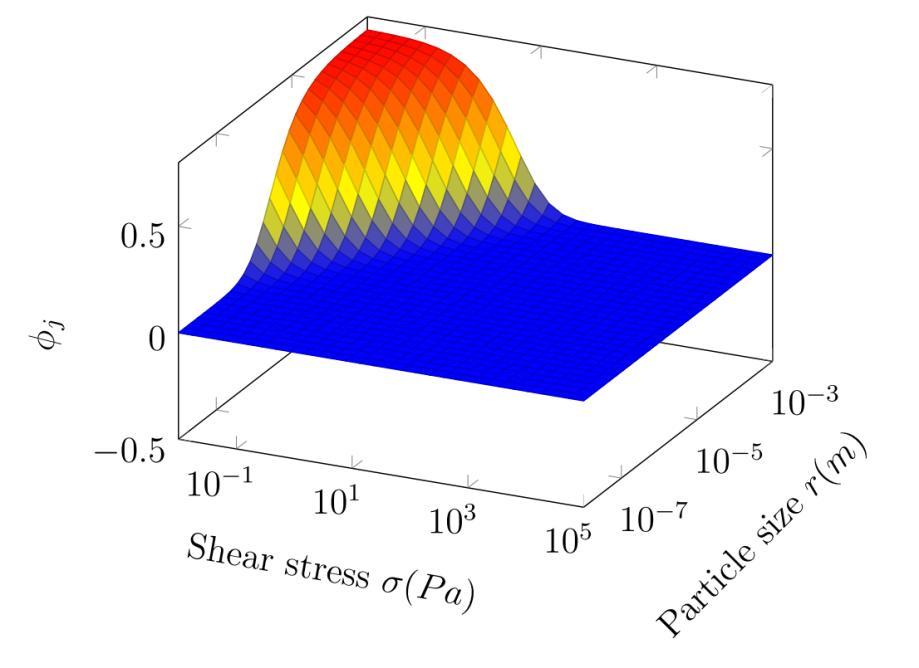 what we see in Figure 14 where the volume fraction at jamming points doesn t change with shear rate for several orders of magnitudes at both low and high regions, the shear stress induced jamming