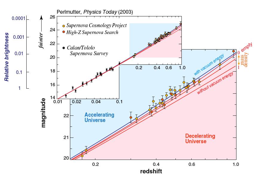 2, the rate of increase of recession velocity with distance is greater at later times (smaller redshifts) than earlier times (larger redshifts). Therefore the Universeʼs expansion rate is increasing.