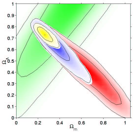 Results of Supernova Surveys Dark Mater vs. Dark Energy All Data Agree (ΩM,ΩΛ) = (0.25, 0.75) (0.25, 0.0) 