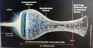 Expansion Inflation : Universe expands Radiation : Universe