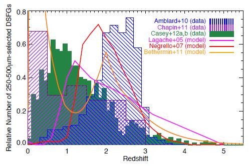 Flow of story 4.1.4 4.1.5 Redshift Distributions of 850 μm-1.