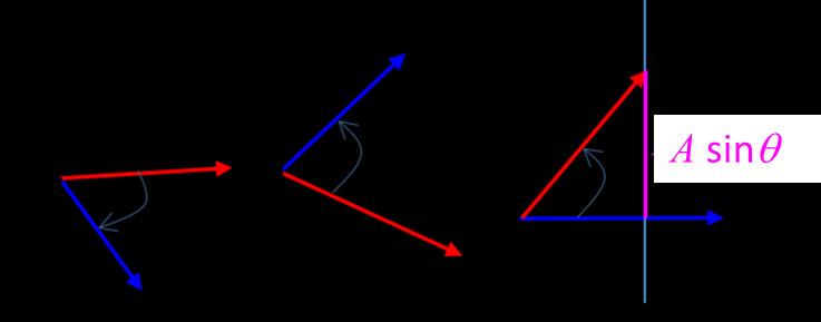 The direction of the vector product is perpendicular to both the vectors A and B.