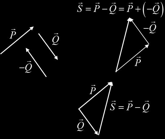 The sum of the vectors is called the resultant vector.