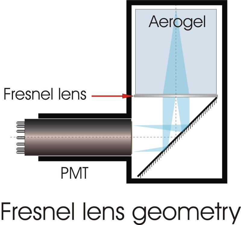 Light collection scheme with a Fresnel lens.