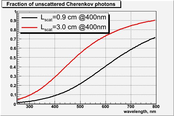 Cherenkov light transmission Available Matsushita Electric Works aerogel sample SP 30, produced in 2003. n=1.
