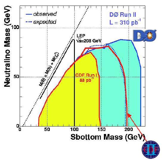 Stop and Sbottom Mass Exclusion Stop masses ~ excluded up to 150 GeV/c ~ 2 If