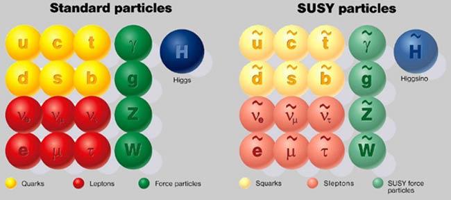Supersymmetry (SUSY) γ G G ~ SM particles have supersymmetric partners: Differ by 1/2 unit in spin Sfermions (squarks, selectron, smuon,.