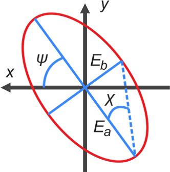 E a and E b are the main polarization axes (solid blue lines) of the polarization ellipse.