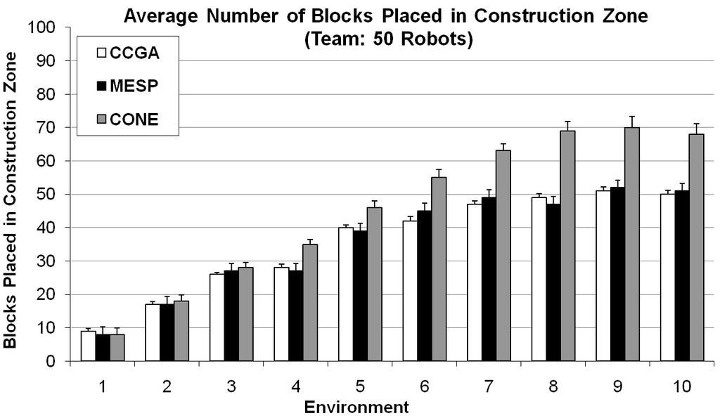 Figure 6: Average Gathering and Collective Construction Task Performance.