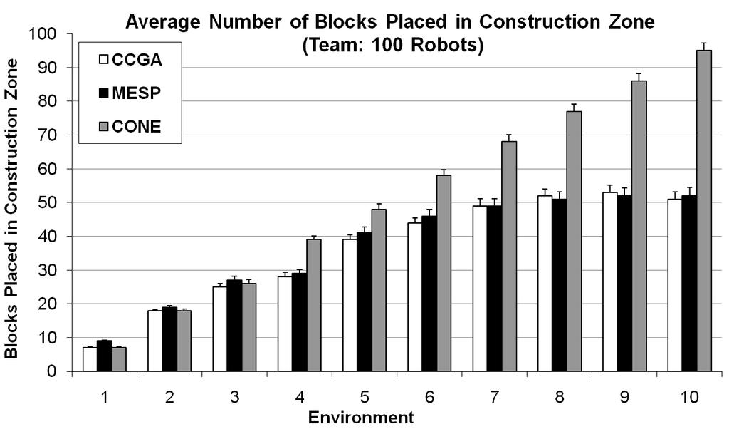 Figure 7: Average Gathering and Collective Construction Task Performance.