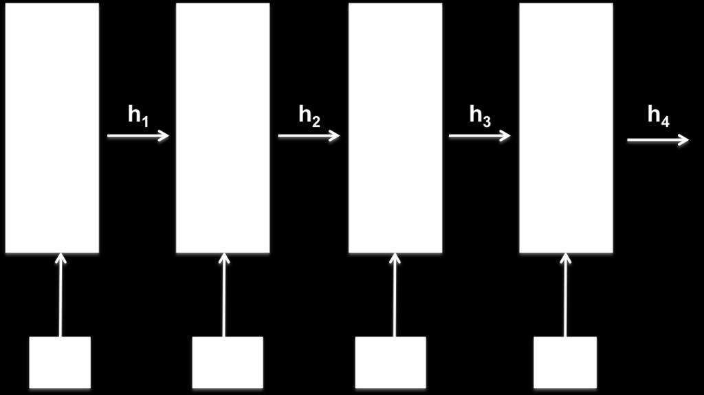 Figure 1: Traditional recurrent neural network structure. h t = f(x t, h t 1, h t+1 ), or an even wider stencil? We arrive at a system of nonlinear equations.