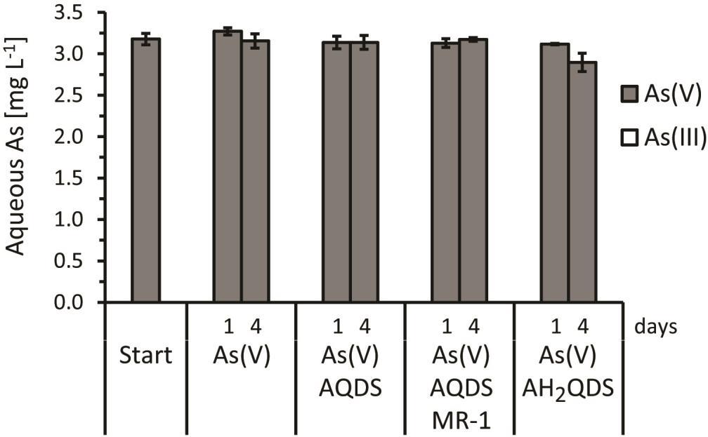Figure S8: Reduction of As(V) by AH2QDS.