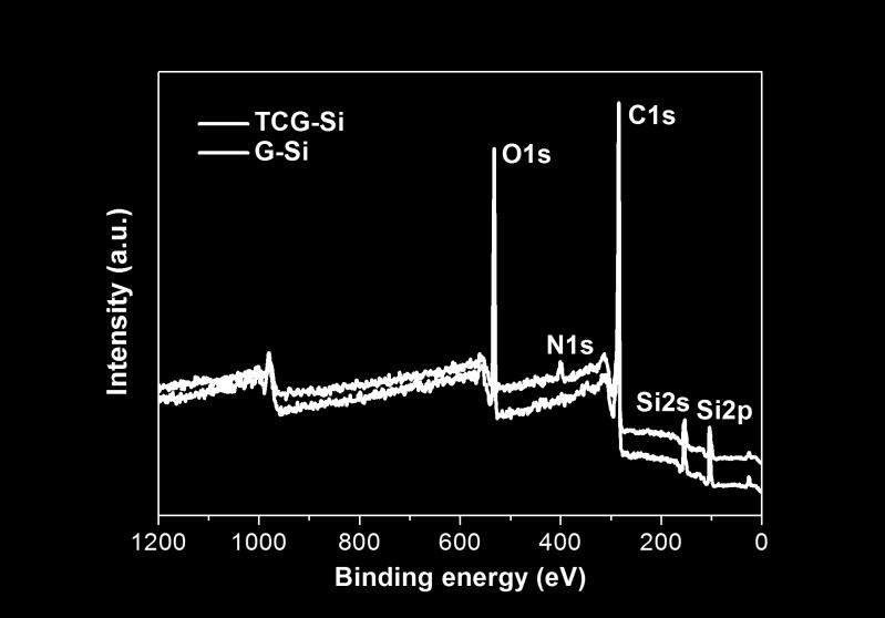 Figure S3. XPS spectra of TCG-Si and G-Si. Figure S4.
