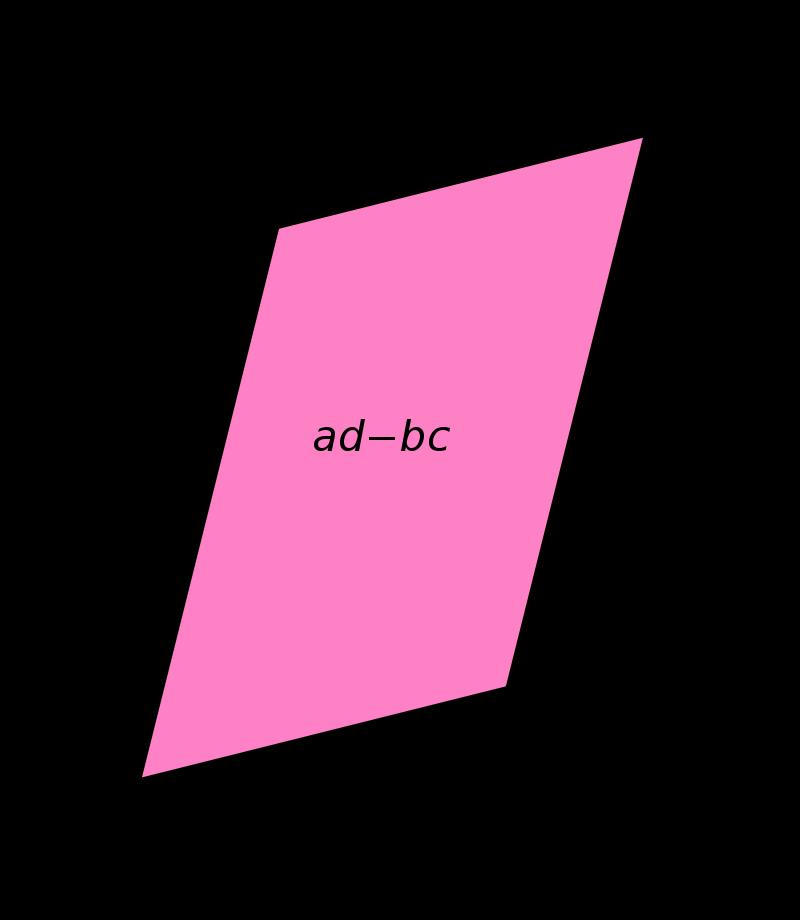 Determinant II apple a Let A = c det(a)=ad b,wehave[1,0]a =[a,b], [0,1]A =[c,d], and d bc Figure: The area of the parallelogram is the absolute value of the determinant of