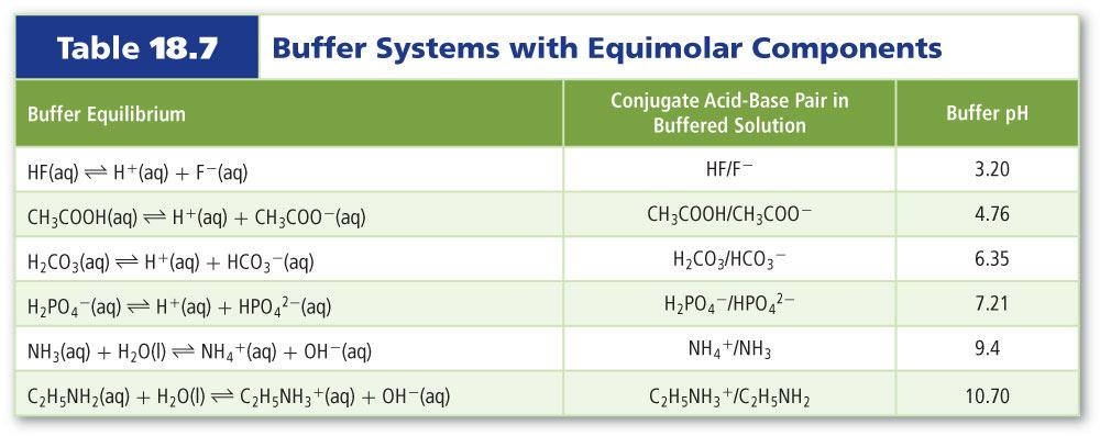 Buffered Solutions (cont.) Ions and molecules in a buffer solution resist changes in ph by reacting with any hydrogen ions or hydroxide ions added to the buffered solution.
