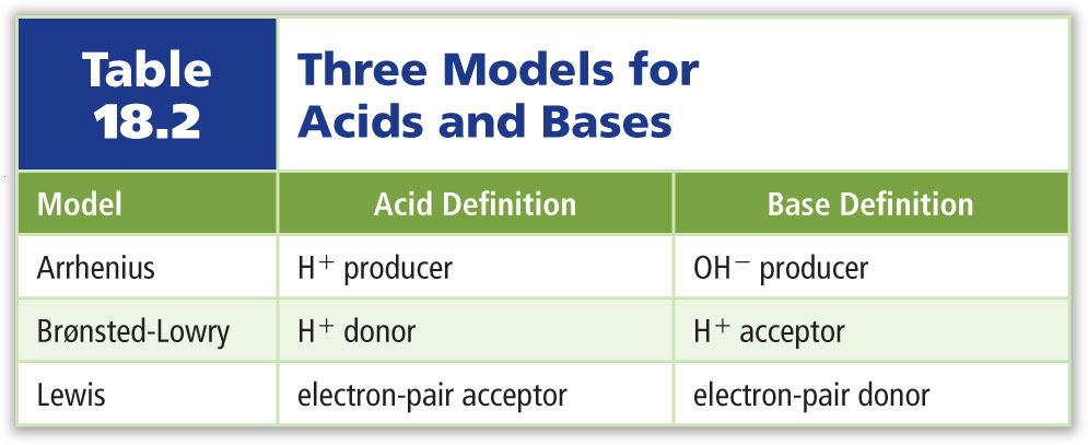 The Lewis Model According to the Lewis model, a Lewis acid is an electron-pair acceptor and a Lewis base is an electron pair donor.