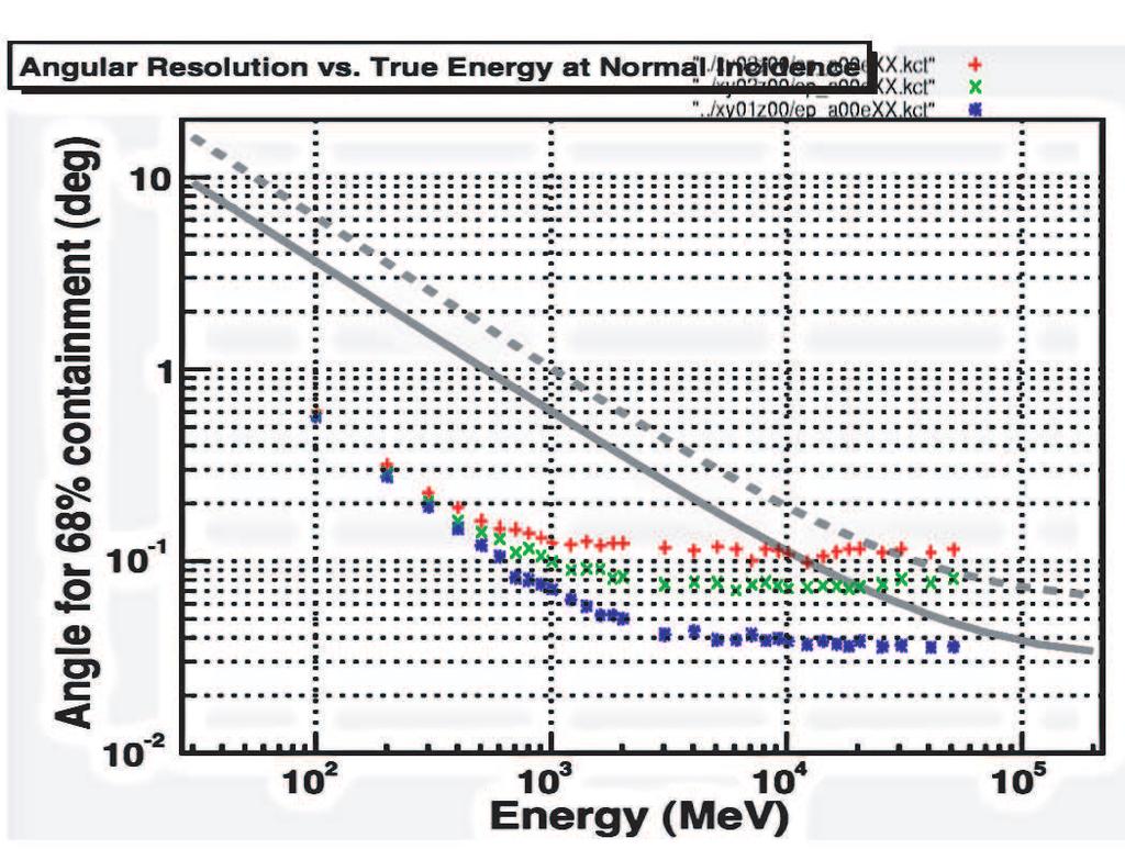 is expected to have better angular resolution than Fermi LAT. The dot with error bar shows experimental data using accelerator gamma-ray beam.