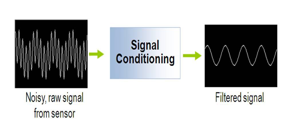 Analog to Digital (A/D) Conversion 1. Analog Signal Transducers transforms one form of energy to another form E.g., pizoelectric crystals turn force into voltage Electrodes sense biological signals E.