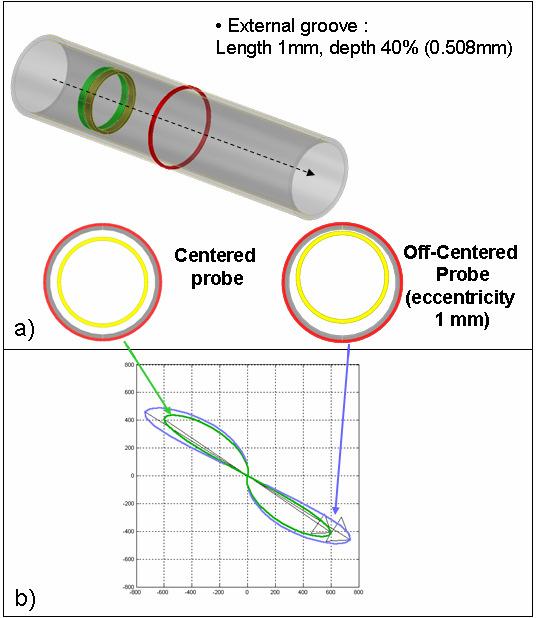 The influence of probe eccentricity may also be simulated, as illustrated on the figure below, using two different inspection configurations for a 40% external groove: the first configuration