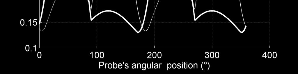 Figure 8 - Plot of each coil s lift-off versus the probe s angular position, for a SG tube with a relative out-of-roundness of 4%.