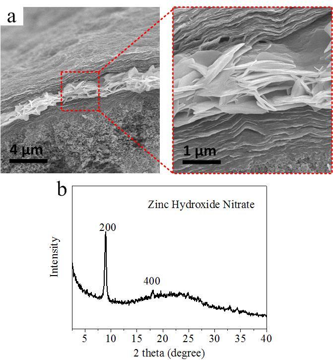 Figure S6. (a) SEM images and (b) XRD pattern of the prepared composite membrane.