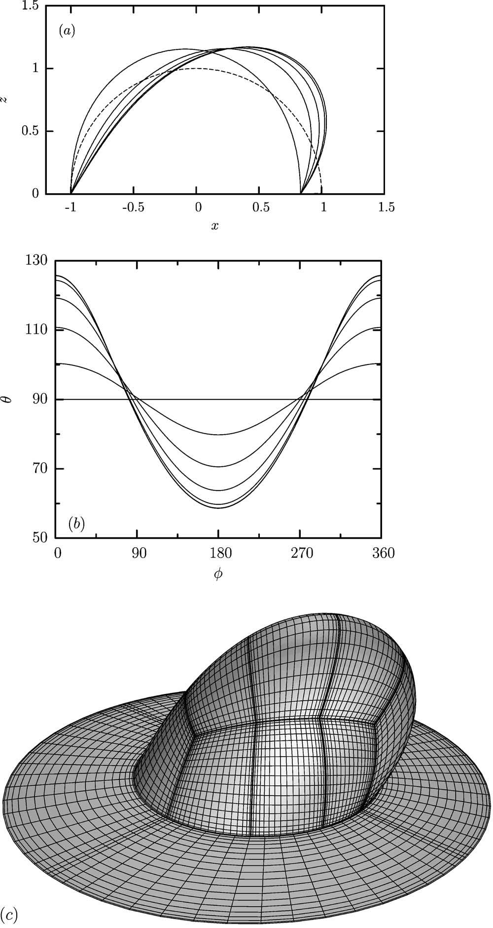122105-5 Gravitational effects on the deformation of a droplet Phys. Fluids 19, 122105 2007 FIG. 3. Deformation of an adherent droplet with =1 and 0 =90 in simple shear flow with Ca=0.