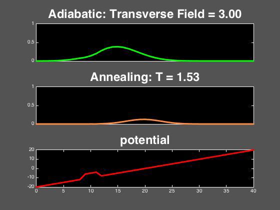 adiabatic tunneling beats simulated annealing Adiabatic