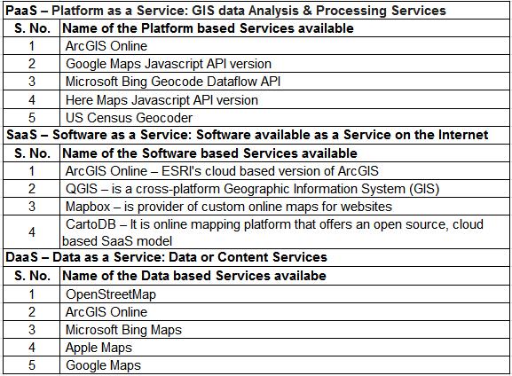 Table 1: List of GISAAS services available for use Various tools are available for data visualization, analysis to define the competitive approach in this field.