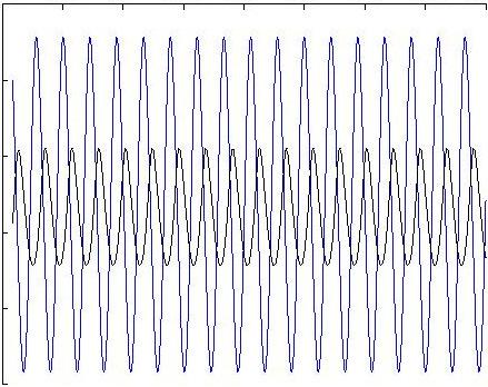 576 M. Ferrara et al. (a) Fig. 2. (a) Limit cycle around (k, p ) (τ = 22); (b) Corresponding trajectories (k 0 = 10, p 0 = 10).