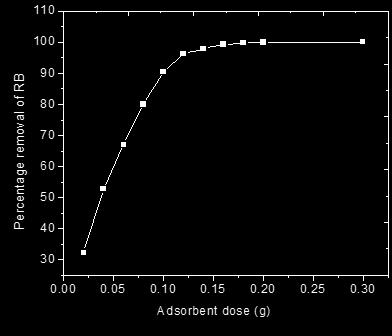 1. Effect of adsorbent dose 2.