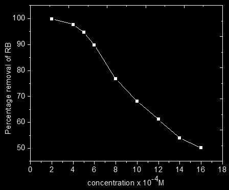 RB by PAC (0.1g), contact time 120 min. The percentage adsorption of RB increases The percentage removal decreases with with increasing adsorbent mass.