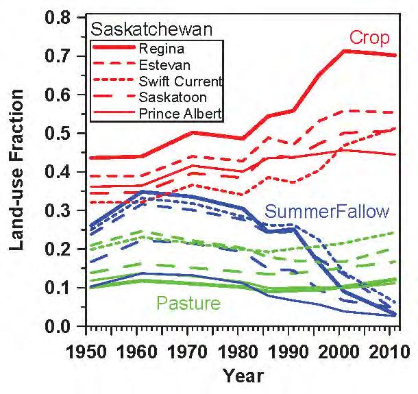 Change in Cropping (SK) Ecodistrict mean for 50-km around station Saskatchewan: 25%