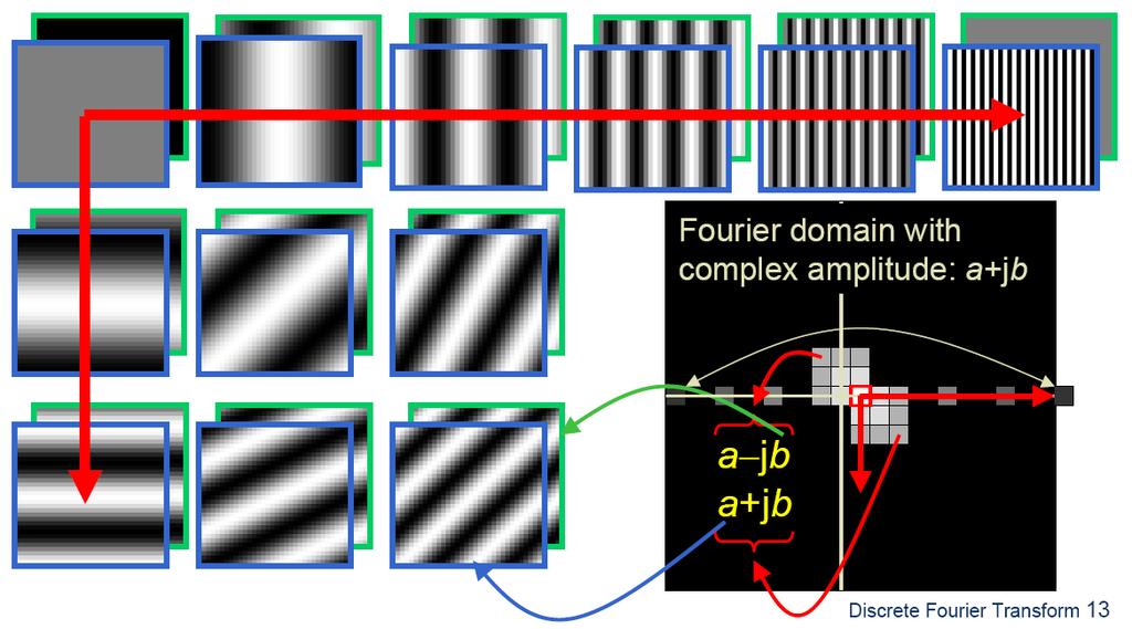 Fourier Bases Teases away fast vs. slow changes in the image.