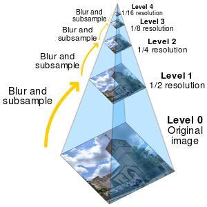 Image Pyramids Project 1 function: