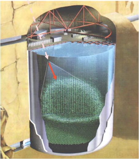 Neutrinos: Low energy Super-kamiokande in Japan: first evidence for neutrino oscillations in 1998 Predecessor KamiokaNDE
