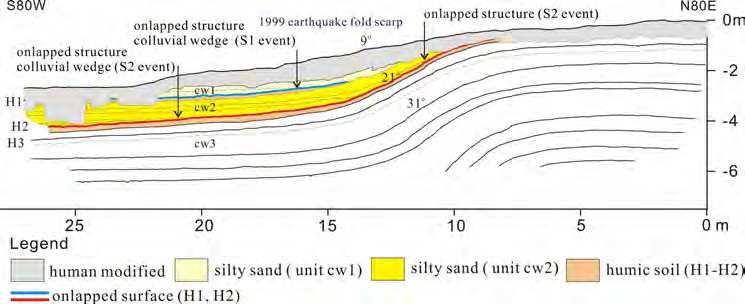 Characteristics of Coseismic Thrust-Related Folding from Paleoseismic Investigation Responsible for the 1999 Chi-Chi Earthquake of Central Taiwan 135 shaped deposits, which were laid to onlap and