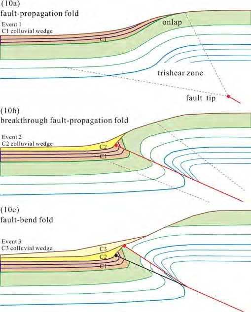Characteristics of Coseismic Thrust-Related Folding from Paleoseismic Investigation Responsible for the 1999 Chi-Chi Earthquake of Central Taiwan 139 along the fault ramp.