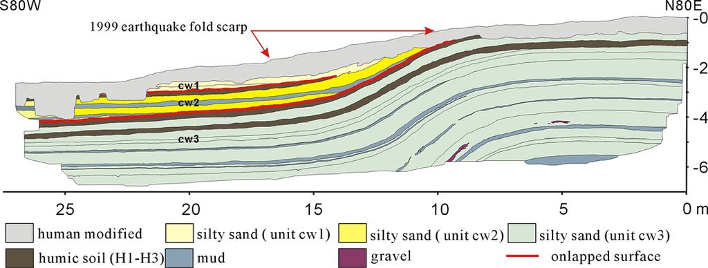 The contact of alluvial deposits and humic paleosoil (H-1 and H-2) occurs a distinct onlapped structure interpreted to represent a paleoearthquake event. Fig. 9.