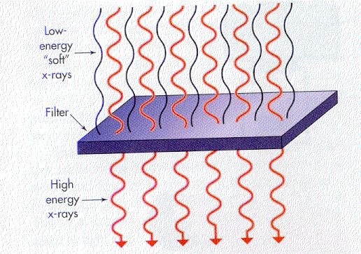 Hard and soft x-ray soft x-ray = Low energy x-ray, long λ hard x-ray = High energy x-ray, shorter λ Filtration removes low-energy photons (long-wavelength or