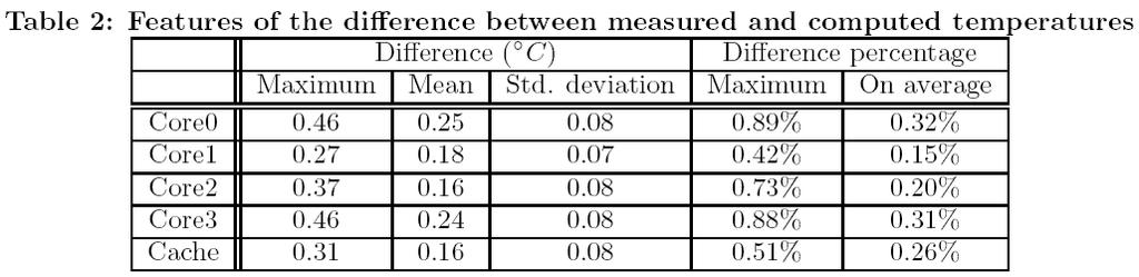 Simulation reult (4) The maximum difference i le than 0.