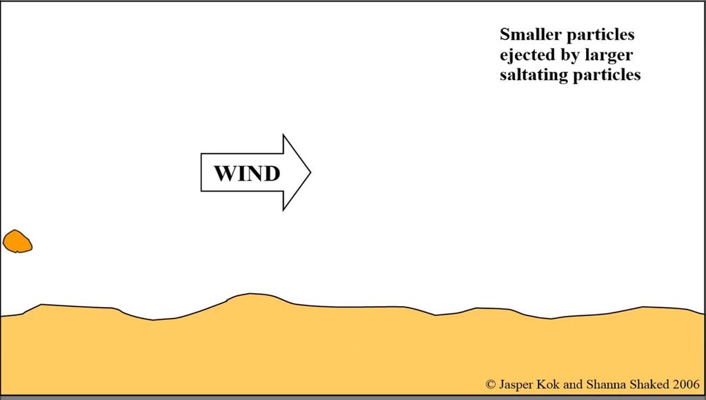 Saltation Saltation is the wind-driven