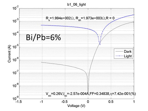 Supplementary Figure S18 Current voltage (logi-v) characteristics at dark and light of homojunctions made with Bi:PbS of varying Bi/Pb ratio, employing PbS QDs