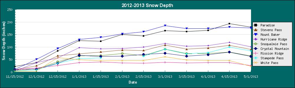 OWSC Newsletter May 3, 2013 Page 3 of 6 Snowpack Summary The mountain snowpack grew during the first half of April.
